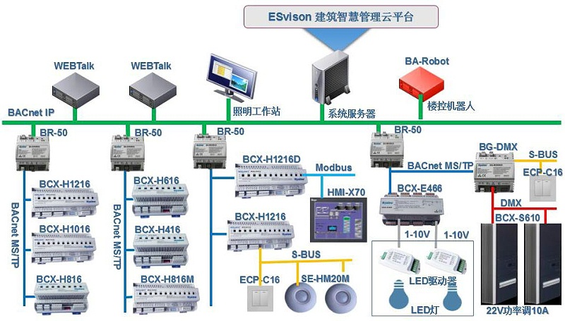 ESvison建筑智慧管理架構