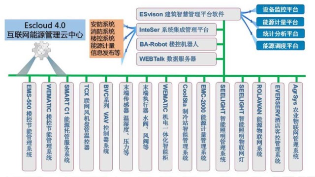 BIM智慧樓宇運維管理平臺介紹