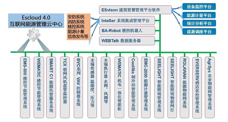 智慧運(yùn)維網(wǎng)絡(luò)架構(gòu)