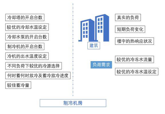 暖通制冷站控制面臨的挑戰(zhàn)