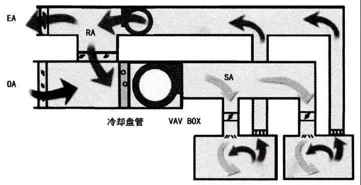 單風道變風量空調系統(tǒng)