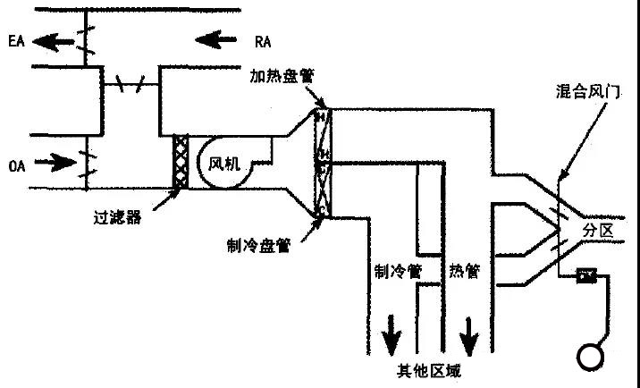 雙風道變風量空調系統(tǒng)