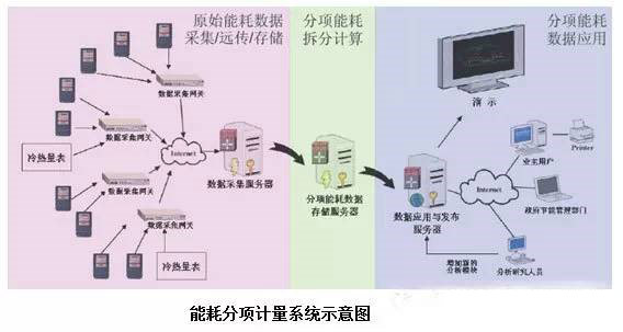 能耗分計(jì)量系統(tǒng)示意圖