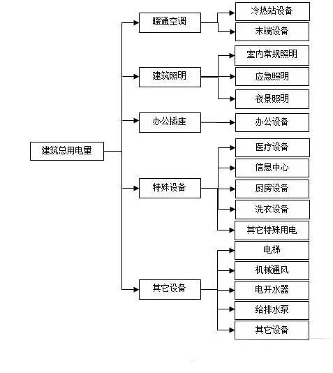 醫(yī)院能耗計(jì)量示意圖