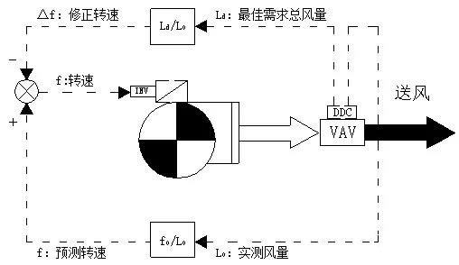 Hony-2001 雙重總風(fēng)量法控制原理圖