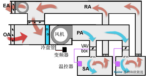 VAV系統(tǒng)工作原理示意圖