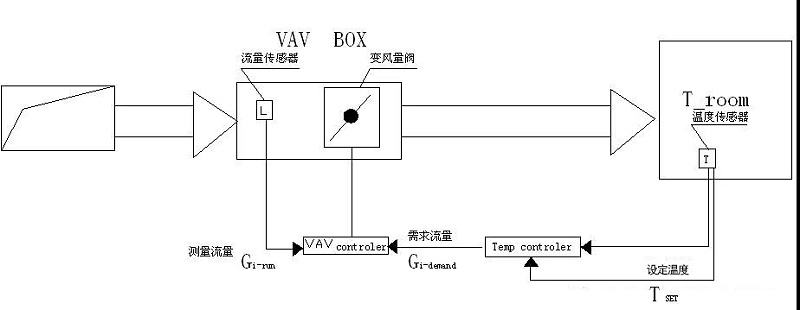 變風(fēng)量末端VAV BOX的溫度控制模型