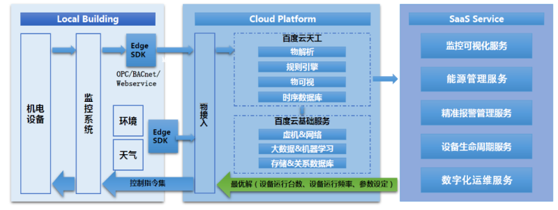 解決方案