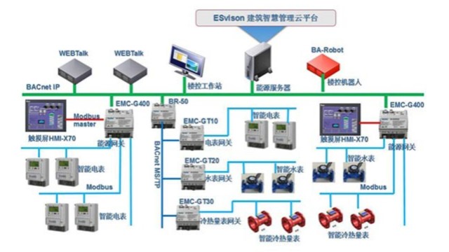 能源進行有效管控——樓宇自控技術