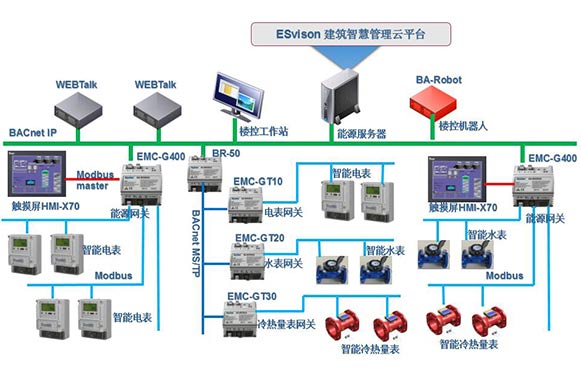 能源計量架構