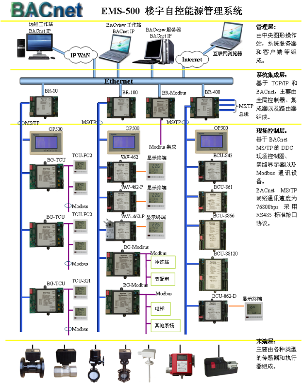 樓宇自控能源管理系統(tǒng)