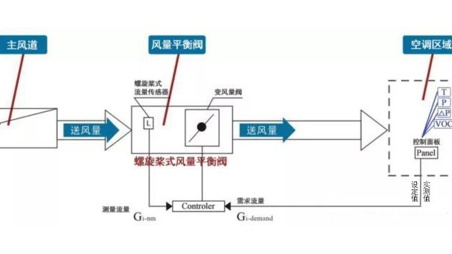 變風(fēng)量空調(diào)控制系統(tǒng)技術(shù)漫談（12）：變風(fēng)量末端的多種可能性