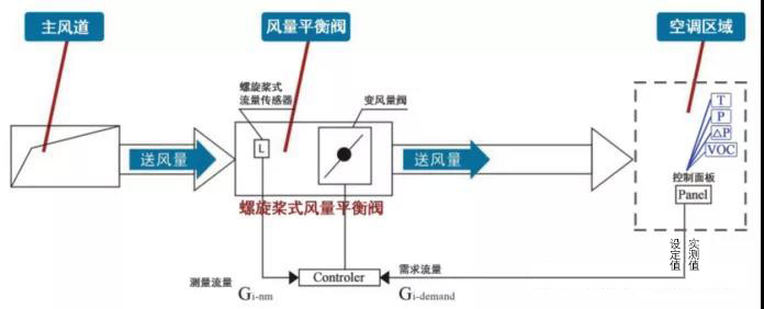 實(shí)現(xiàn)變風(fēng)量末端裝置多種可能性的控制原理圖