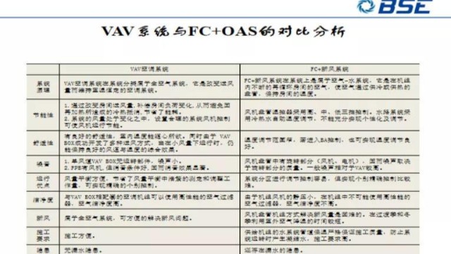 變風(fēng)量空調(diào)控制系統(tǒng)技術(shù)漫談（10）：VAV與FC+OAS的對比分析