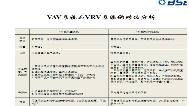 變風(fēng)量空調(diào)控制系統(tǒng)技術(shù)漫談（11）：VAV與VRV的對比分析